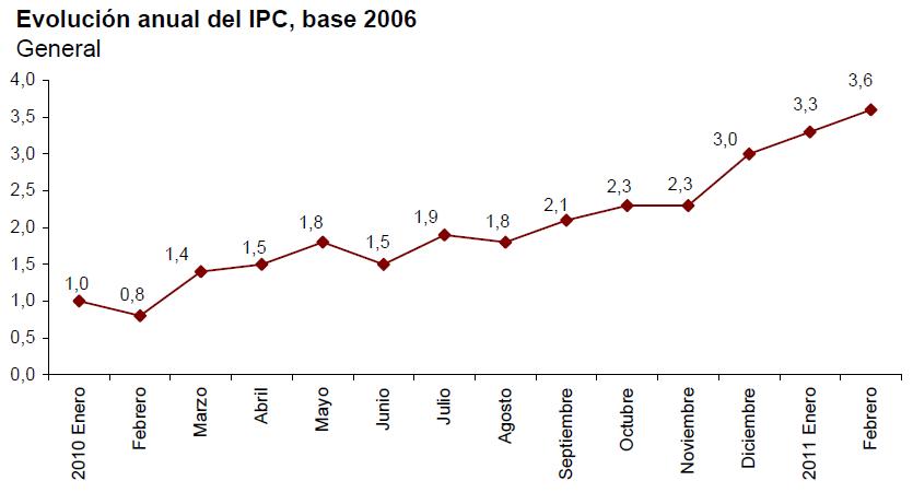 IPC adelantado febrero 2011