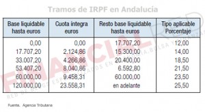 Tablas de IRPF que se aplican en Andalucía