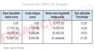 Tablas de IRPF que se aplican en Aragón
