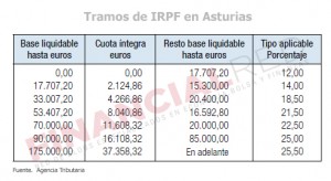 Tablas de IRPF para Asturias