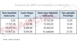 IRPF en Castilla-La Mancha