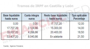 Tablas de IRPF en Castilla y León
