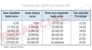 Tablas de IRPF en Cataluña