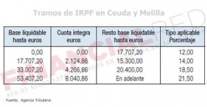 Tablas de IRPF en Ceuta y Meilla