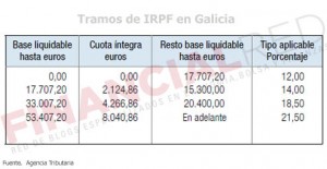 Tablas de IRPF en Galicia
