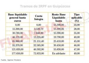 Tablas de IRPF en Guipúzcoa