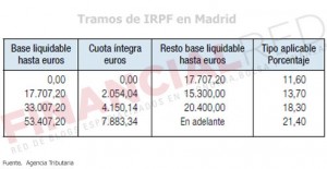 Tablas de IRPF en Madrid