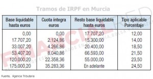 Tablas de IRPF en Murcia