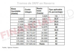 Tabla de IRPF en Navarra