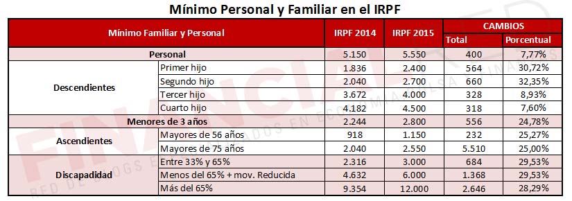 Minimo familiar y personal para el IRPF 2014