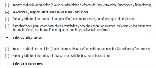 Cómo se calcula la ganancia al vender un piso