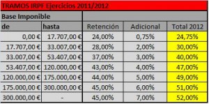 Tablas de IRPF aplicables en la renta 2013