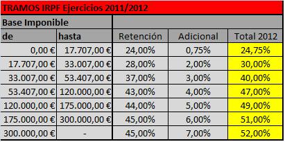 Tablas de IRPF aplicables en la renta 2013