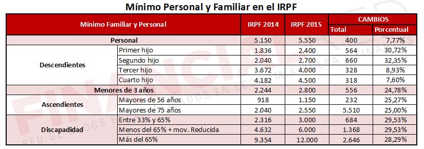 Tabla: Mínimo personal y familiar sobre el IRPF