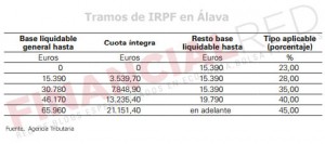 Tablas de IRPF en Álava