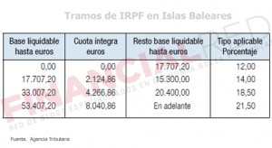 Los tramos de la renta en Islas baleares