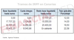 Tablas de IRPF en Canarias