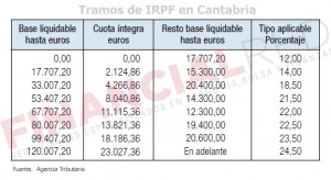 Tablas de IRPF en Cantabria