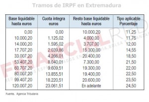 Tablas de IRPF en Extremadura