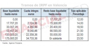 Tablas de IRPF en Valencia