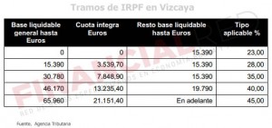 Tablas de IRPF en Vizcaya