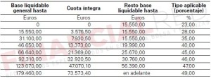 Tipos de IRPF en Alava Renta 2014