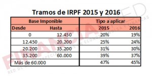 Tramos-IRPF-2015-y-2016