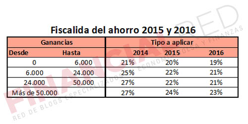 Fiscalidad del Ahorro en 2014, 2015 y 2016