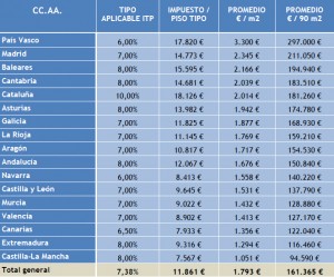 Impacto del Impuesto de Transmisiones Patrimoniales en la compra de pisos