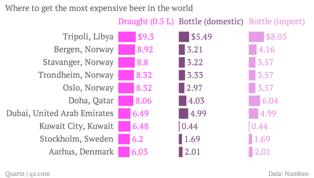 En qué países es más cara la cerveza