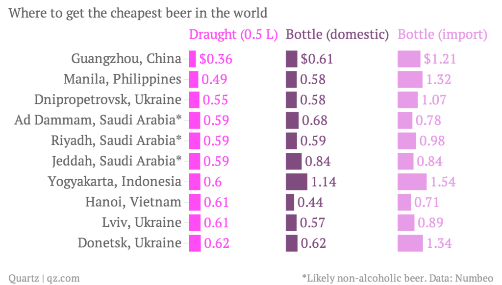 En qué países es más barata la cerveza