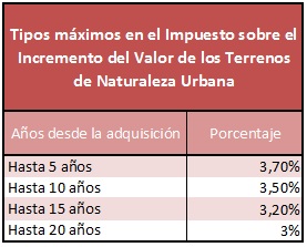 Tipos máximos en el Impuesto sobre el Incremento del Valor de los Terrenos de Naturaleza Urbana