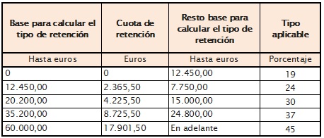 práctico sobre las retenciones de IRPF en - Declaracion de la Renta