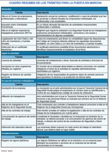 Resumen de los trámites para poner en marcha una Comunidad de Bienes