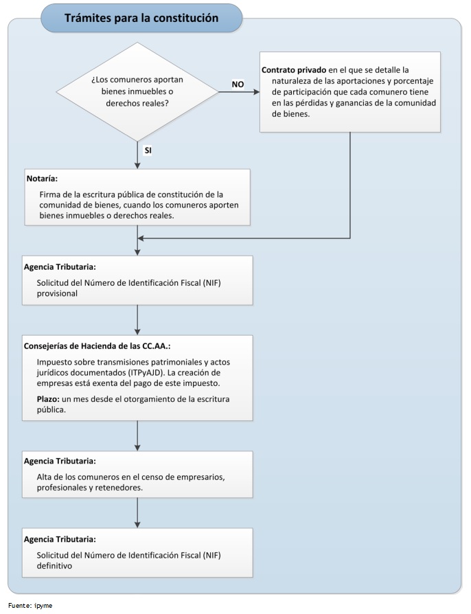 Comunidad De Bienes Como Funciona Y Como Crearla Declaracion De