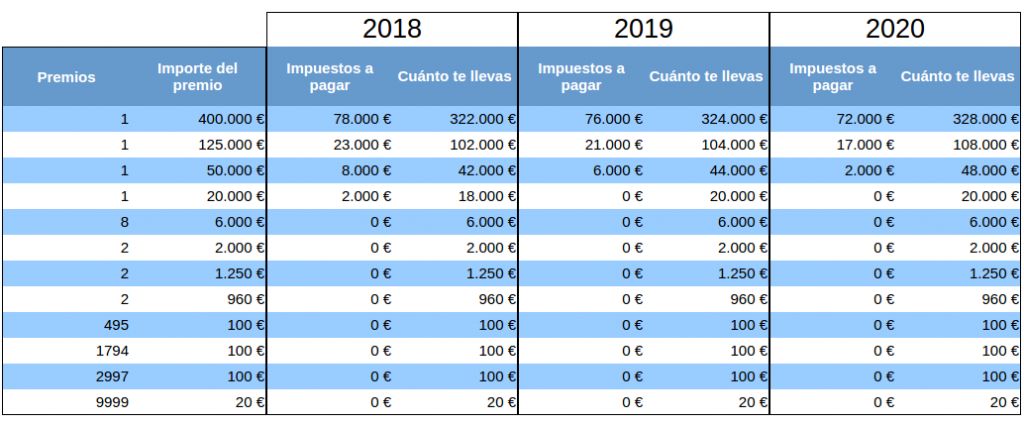 ¿Cuánto se paga de impuestos por ganar la lotería en España