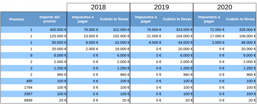 Cuanto te quita hacienda de las apuestas deportivas