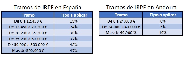 Tipos de IRPF España vs Andorra