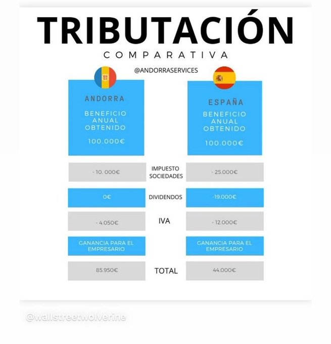 Comparativa de la tributación en Andorra y en España