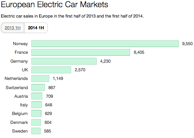 Europe sales. Car sales in Europe. Electric cars Statistic. How many cars in Europe. Europa sale Electric car Market statistics.
